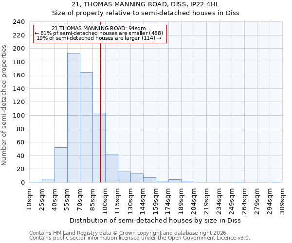 21, THOMAS MANNING ROAD, DISS, IP22 4HL: Size of property relative to semi-detached houses in Diss