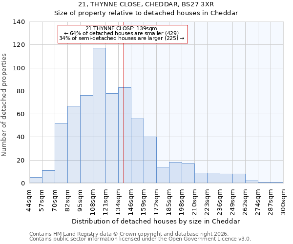 21, THYNNE CLOSE, CHEDDAR, BS27 3XR: Size of property relative to detached houses in Cheddar