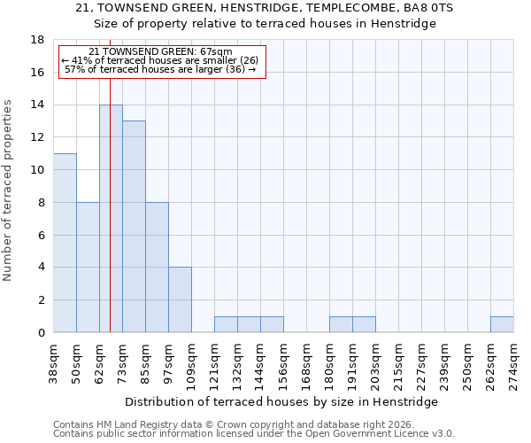 21, TOWNSEND GREEN, HENSTRIDGE, TEMPLECOMBE, BA8 0TS: Size of property relative to terraced houses in Henstridge