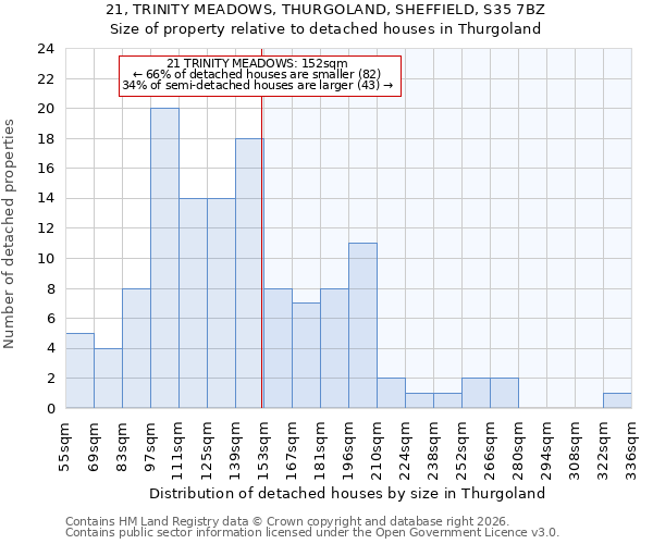 21, TRINITY MEADOWS, THURGOLAND, SHEFFIELD, S35 7BZ: Size of property relative to detached houses in Thurgoland