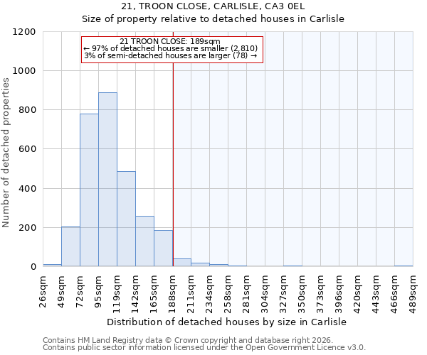 21, TROON CLOSE, CARLISLE, CA3 0EL: Size of property relative to detached houses in Carlisle
