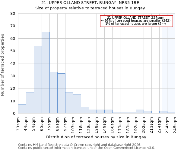21, UPPER OLLAND STREET, BUNGAY, NR35 1BE: Size of property relative to terraced houses in Bungay
