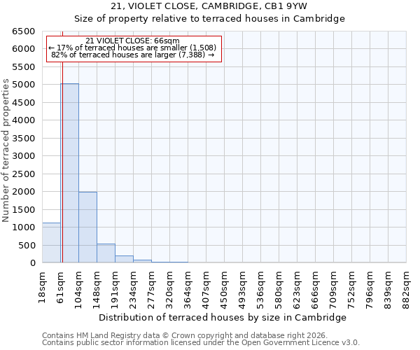21, VIOLET CLOSE, CAMBRIDGE, CB1 9YW: Size of property relative to terraced houses in Cambridge