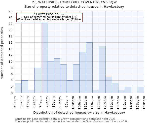 21, WATERSIDE, LONGFORD, COVENTRY, CV6 6QW: Size of property relative to detached houses in Hawkesbury