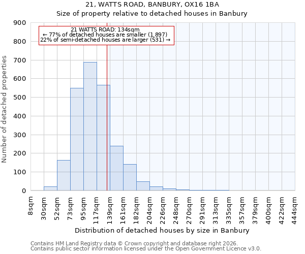21, WATTS ROAD, BANBURY, OX16 1BA: Size of property relative to detached houses in Banbury