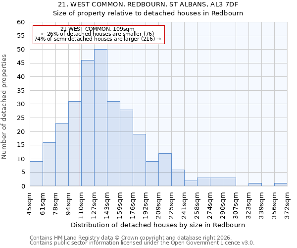21, WEST COMMON, REDBOURN, ST ALBANS, AL3 7DF: Size of property relative to detached houses in Redbourn