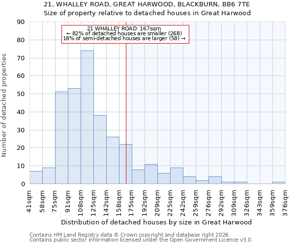 21, WHALLEY ROAD, GREAT HARWOOD, BLACKBURN, BB6 7TE: Size of property relative to detached houses in Great Harwood