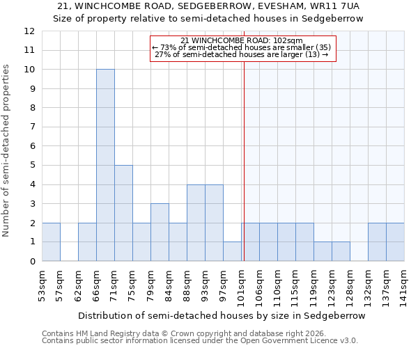 21, WINCHCOMBE ROAD, SEDGEBERROW, EVESHAM, WR11 7UA: Size of property relative to semi-detached houses in Sedgeberrow