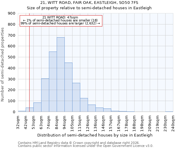 21, WITT ROAD, FAIR OAK, EASTLEIGH, SO50 7FS: Size of property relative to semi-detached houses in Eastleigh