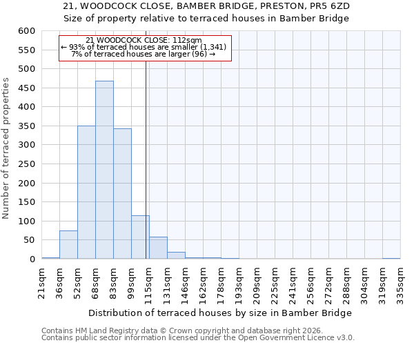 21, WOODCOCK CLOSE, BAMBER BRIDGE, PRESTON, PR5 6ZD: Size of property relative to terraced houses in Bamber Bridge