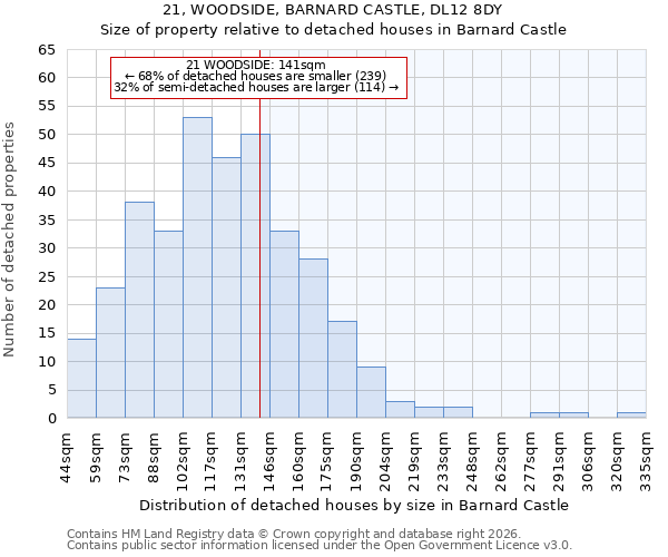 21, WOODSIDE, BARNARD CASTLE, DL12 8DY: Size of property relative to detached houses in Barnard Castle