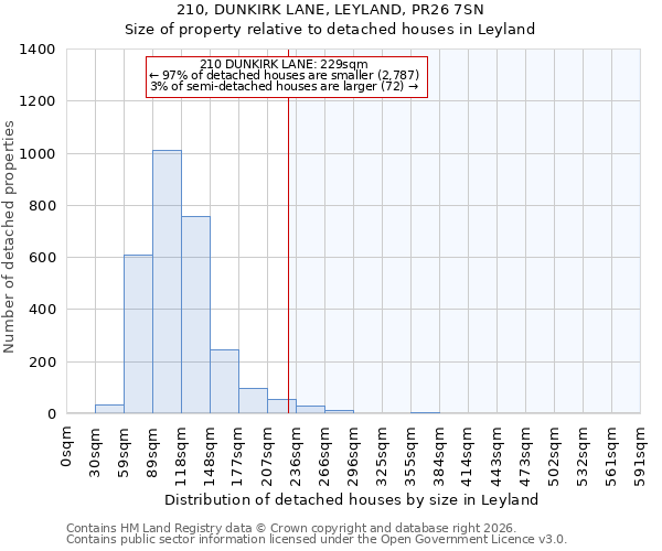 210, DUNKIRK LANE, LEYLAND, PR26 7SN: Size of property relative to detached houses in Leyland