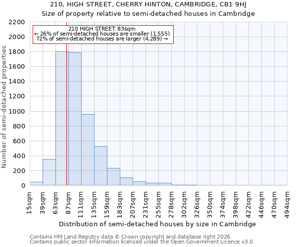210, HIGH STREET, CHERRY HINTON, CAMBRIDGE, CB1 9HJ: Size of property relative to semi-detached houses in Cambridge