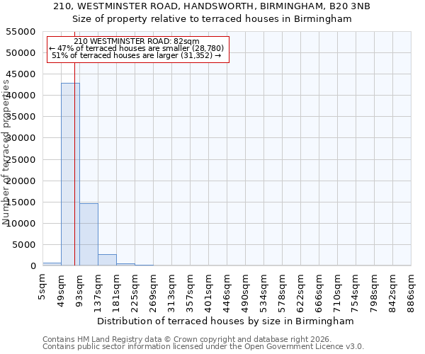 210, WESTMINSTER ROAD, HANDSWORTH, BIRMINGHAM, B20 3NB: Size of property relative to terraced houses in Birmingham