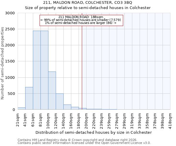 211, MALDON ROAD, COLCHESTER, CO3 3BQ: Size of property relative to semi-detached houses in Colchester