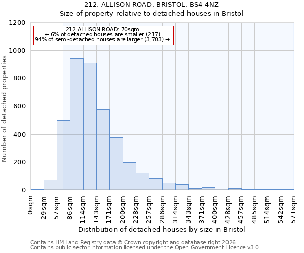 212, ALLISON ROAD, BRISTOL, BS4 4NZ: Size of property relative to detached houses in Bristol
