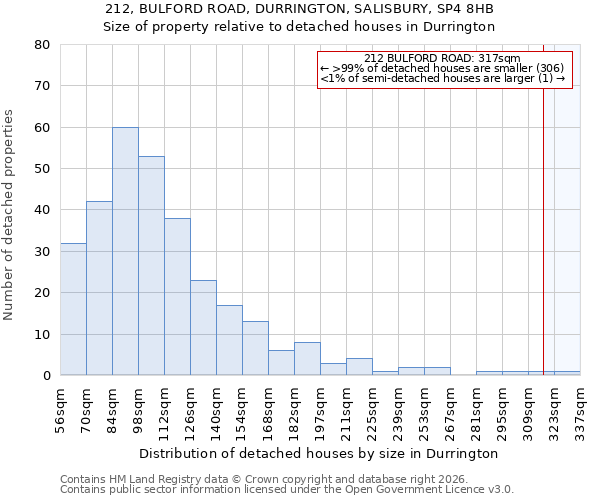 212, BULFORD ROAD, DURRINGTON, SALISBURY, SP4 8HB: Size of property relative to detached houses in Durrington
