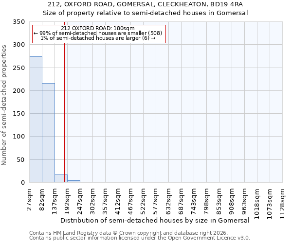 212, OXFORD ROAD, GOMERSAL, CLECKHEATON, BD19 4RA: Size of property relative to semi-detached houses in Gomersal