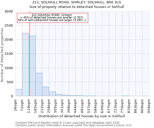 212, SOLIHULL ROAD, SHIRLEY, SOLIHULL, B90 3LG: Size of property relative to detached houses in Solihull