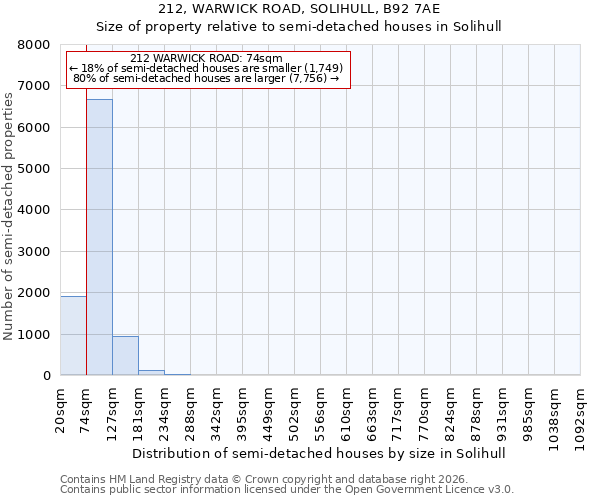 212, WARWICK ROAD, SOLIHULL, B92 7AE: Size of property relative to semi-detached houses in Solihull