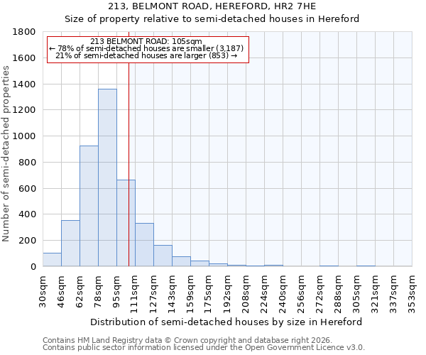 213, BELMONT ROAD, HEREFORD, HR2 7HE: Size of property relative to semi-detached houses in Hereford