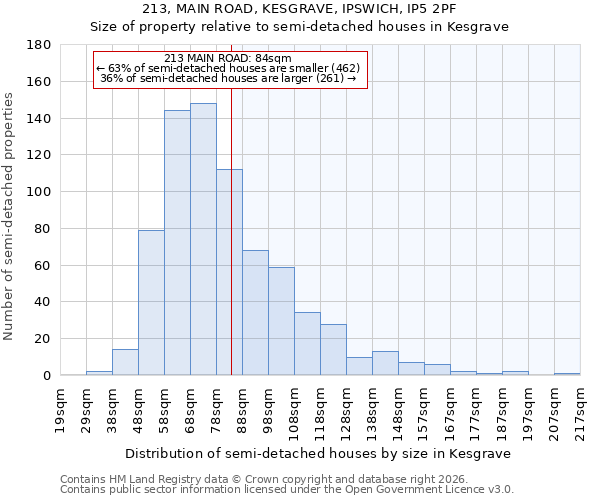 213, MAIN ROAD, KESGRAVE, IPSWICH, IP5 2PF: Size of property relative to semi-detached houses in Kesgrave