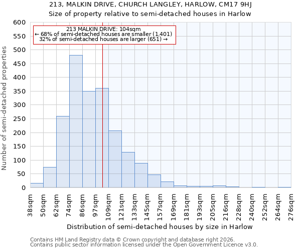 213, MALKIN DRIVE, CHURCH LANGLEY, HARLOW, CM17 9HJ: Size of property relative to semi-detached houses in Harlow