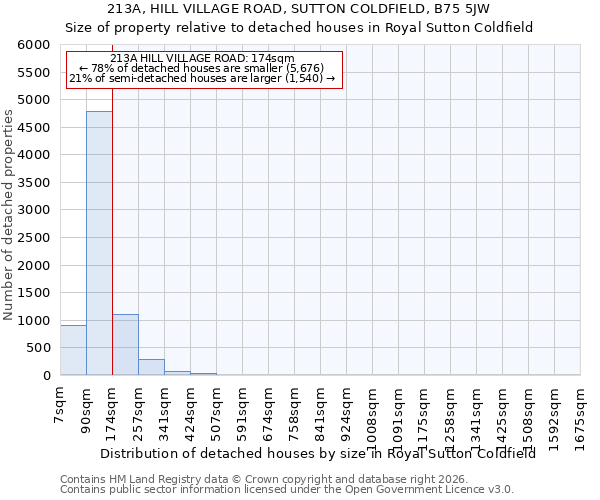 213A, HILL VILLAGE ROAD, SUTTON COLDFIELD, B75 5JW: Size of property relative to detached houses in Royal Sutton Coldfield
