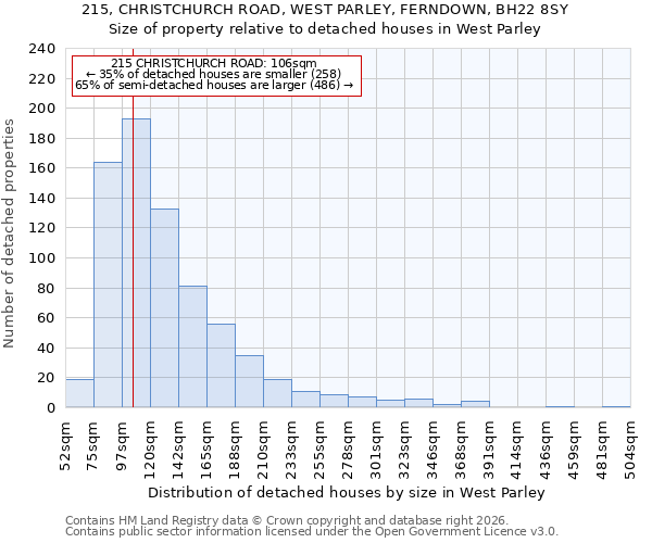 215, CHRISTCHURCH ROAD, WEST PARLEY, FERNDOWN, BH22 8SY: Size of property relative to detached houses in West Parley