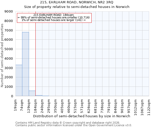 215, EARLHAM ROAD, NORWICH, NR2 3RQ: Size of property relative to semi-detached houses in Norwich
