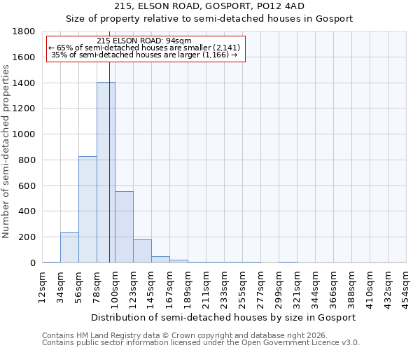215, ELSON ROAD, GOSPORT, PO12 4AD: Size of property relative to semi-detached houses in Gosport