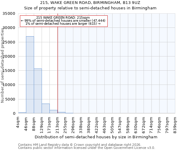 215, WAKE GREEN ROAD, BIRMINGHAM, B13 9UZ: Size of property relative to semi-detached houses in Birmingham