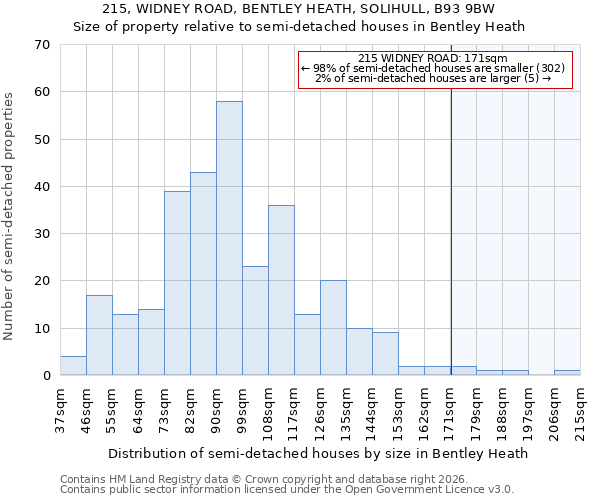215, WIDNEY ROAD, BENTLEY HEATH, SOLIHULL, B93 9BW: Size of property relative to semi-detached houses in Bentley Heath