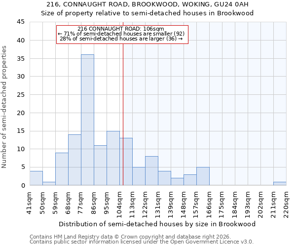 216, CONNAUGHT ROAD, BROOKWOOD, WOKING, GU24 0AH: Size of property relative to semi-detached houses in Brookwood
