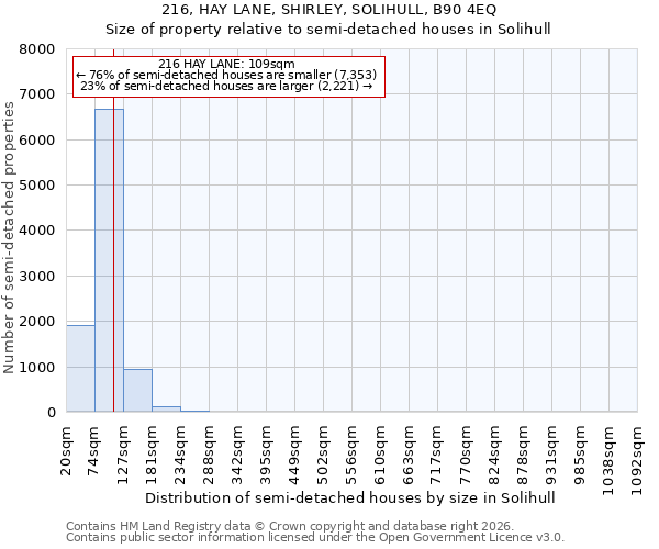 216, HAY LANE, SHIRLEY, SOLIHULL, B90 4EQ: Size of property relative to semi-detached houses in Solihull