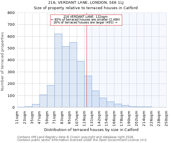 216, VERDANT LANE, LONDON, SE6 1LJ: Size of property relative to terraced houses in Catford