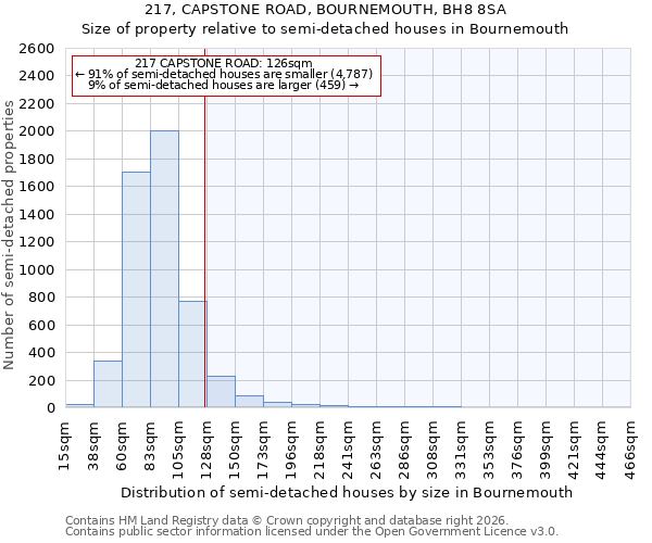217, CAPSTONE ROAD, BOURNEMOUTH, BH8 8SA: Size of property relative to semi-detached houses in Bournemouth