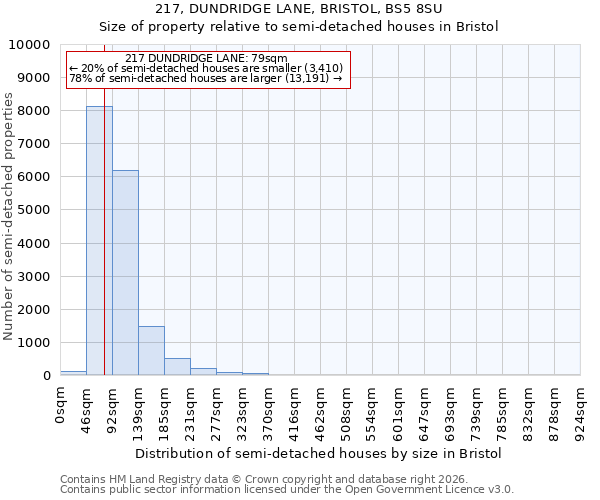 217, DUNDRIDGE LANE, BRISTOL, BS5 8SU: Size of property relative to semi-detached houses in Bristol