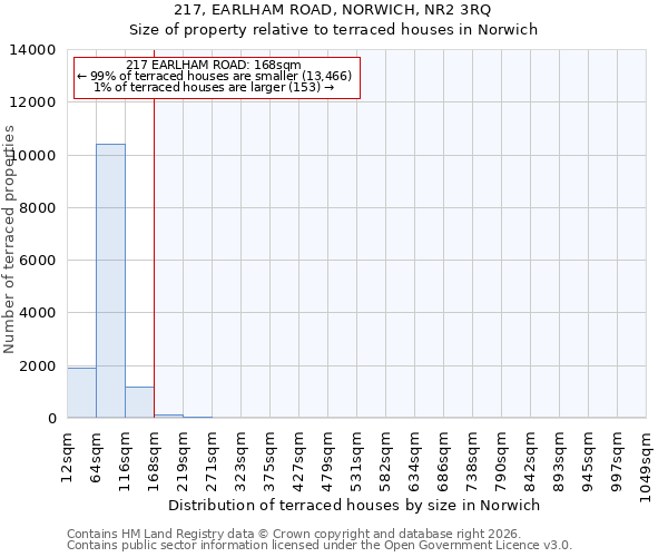 217, EARLHAM ROAD, NORWICH, NR2 3RQ: Size of property relative to terraced houses in Norwich