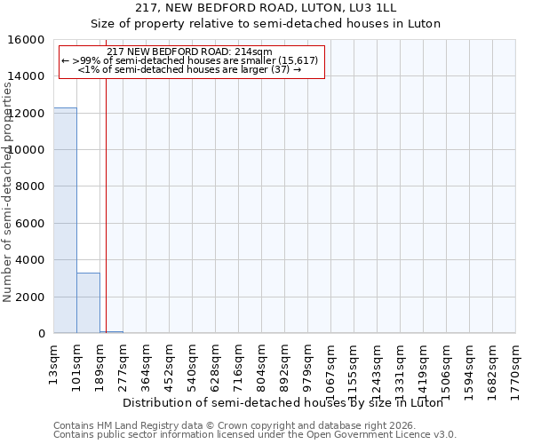 217, NEW BEDFORD ROAD, LUTON, LU3 1LL: Size of property relative to semi-detached houses in Luton