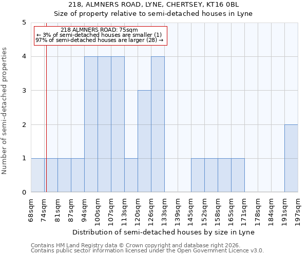 218, ALMNERS ROAD, LYNE, CHERTSEY, KT16 0BL: Size of property relative to semi-detached houses in Lyne