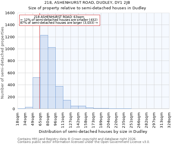 218, ASHENHURST ROAD, DUDLEY, DY1 2JB: Size of property relative to semi-detached houses in Dudley