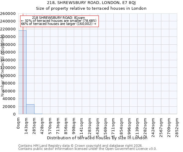 218, SHREWSBURY ROAD, LONDON, E7 8QJ: Size of property relative to terraced houses in London