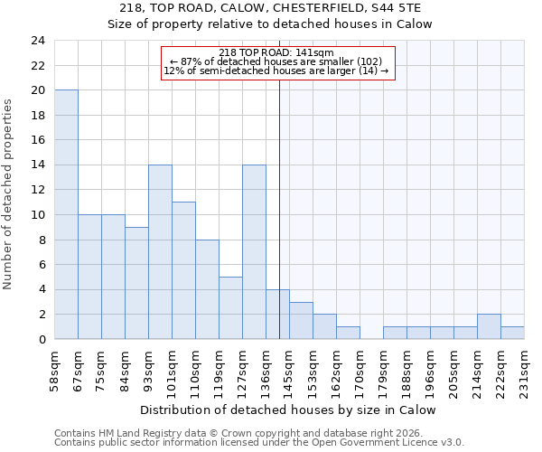218, TOP ROAD, CALOW, CHESTERFIELD, S44 5TE: Size of property relative to detached houses in Calow