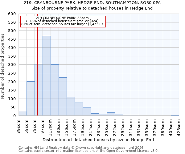 219, CRANBOURNE PARK, HEDGE END, SOUTHAMPTON, SO30 0PA: Size of property relative to detached houses in Hedge End