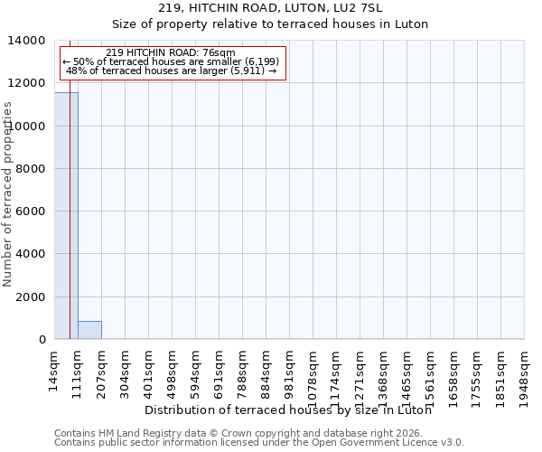219, HITCHIN ROAD, LUTON, LU2 7SL: Size of property relative to terraced houses in Luton