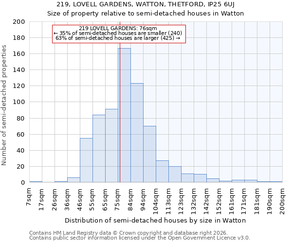 219, LOVELL GARDENS, WATTON, THETFORD, IP25 6UJ: Size of property relative to semi-detached houses in Watton
