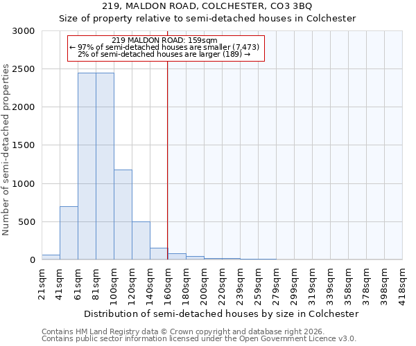219, MALDON ROAD, COLCHESTER, CO3 3BQ: Size of property relative to semi-detached houses in Colchester