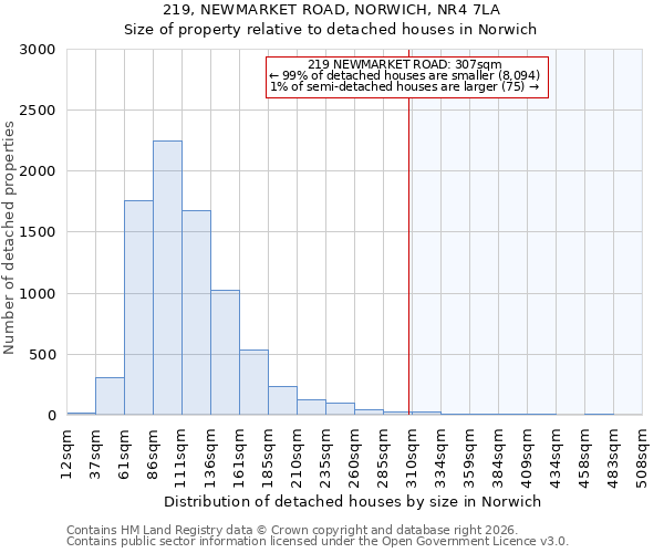 219, NEWMARKET ROAD, NORWICH, NR4 7LA: Size of property relative to detached houses in Norwich