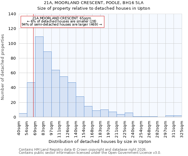 21A, MOORLAND CRESCENT, POOLE, BH16 5LA: Size of property relative to detached houses in Upton